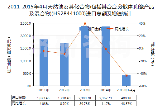 2011-2015年4月天然鈾及其化合物(包括其合金,分散體,陶瓷產(chǎn)品及混合物)(HS28441000)進口總額及增速統(tǒng)計